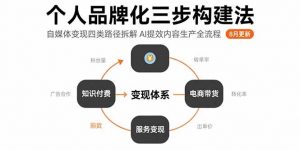 个人品牌化三步构建法-8月:自媒体变现四类路径拆解 AI提效内容生产全流程-黑斯坦丁项目网