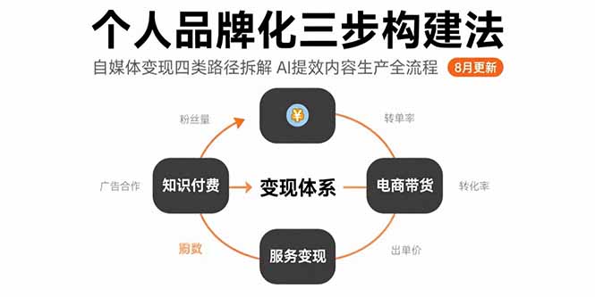 个人品牌化三步构建法-8月：自媒体变现四类路径拆解 AI提效内容生产全流程-黑斯坦丁项目网
